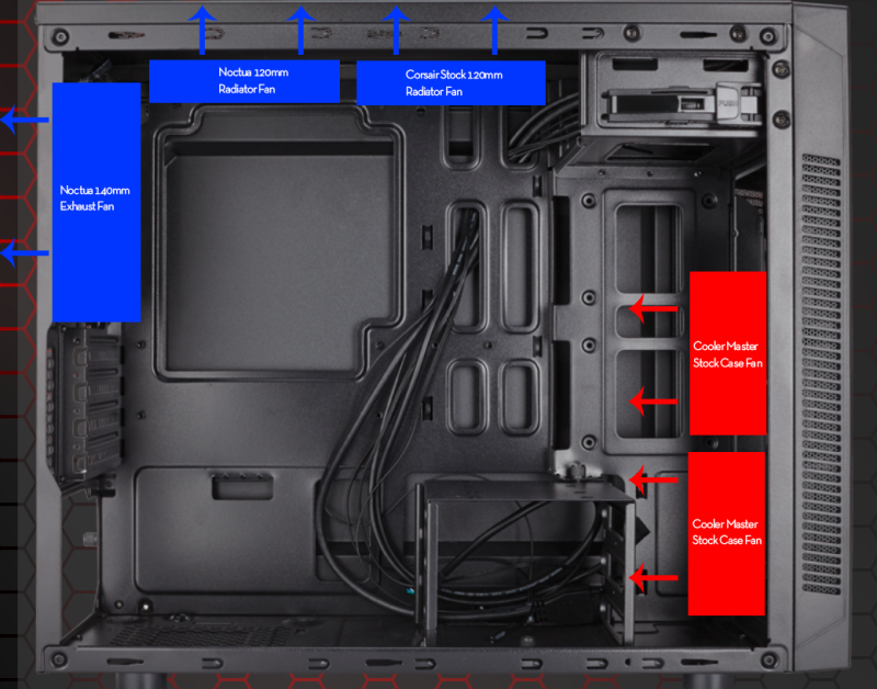 The fan arrangement I was using for the first part of 2018. It was fine, until it wasn’t. (I know all about positive/negative air pressure, and clean my case regularly enough that I decided airflow was most important.)